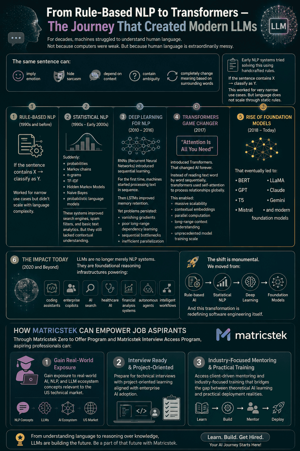 From Rule-Based NLP to Transformers — The Journey That Created Modern LLMs