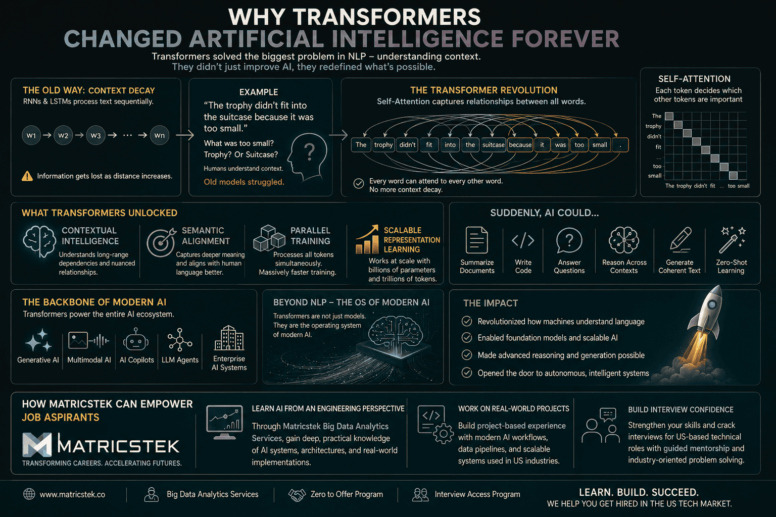 Why Transformers Changed Artificial Intelligence Forever