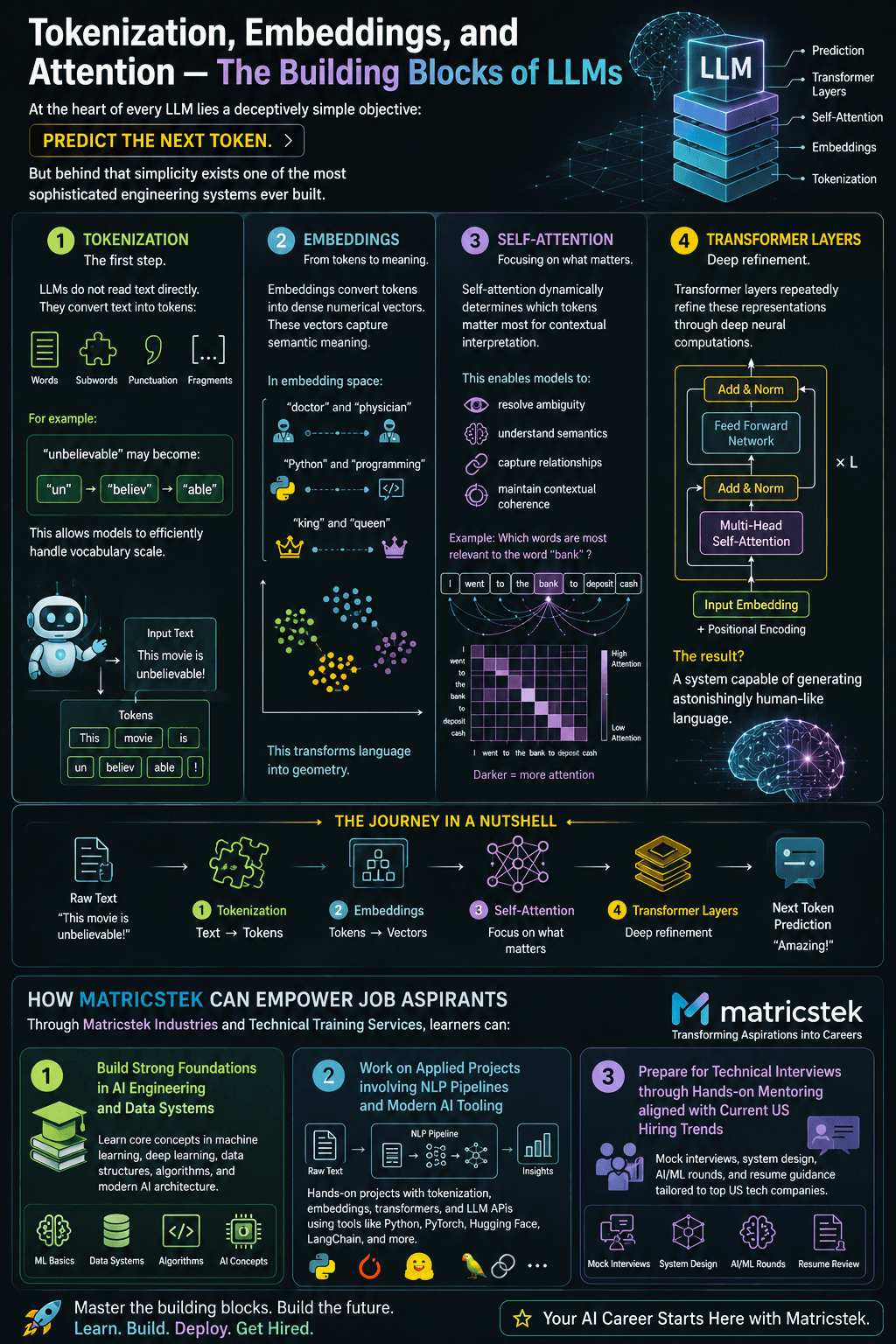 Tokenization, Embeddings, and Attention — The Building Blocks of LLMs
