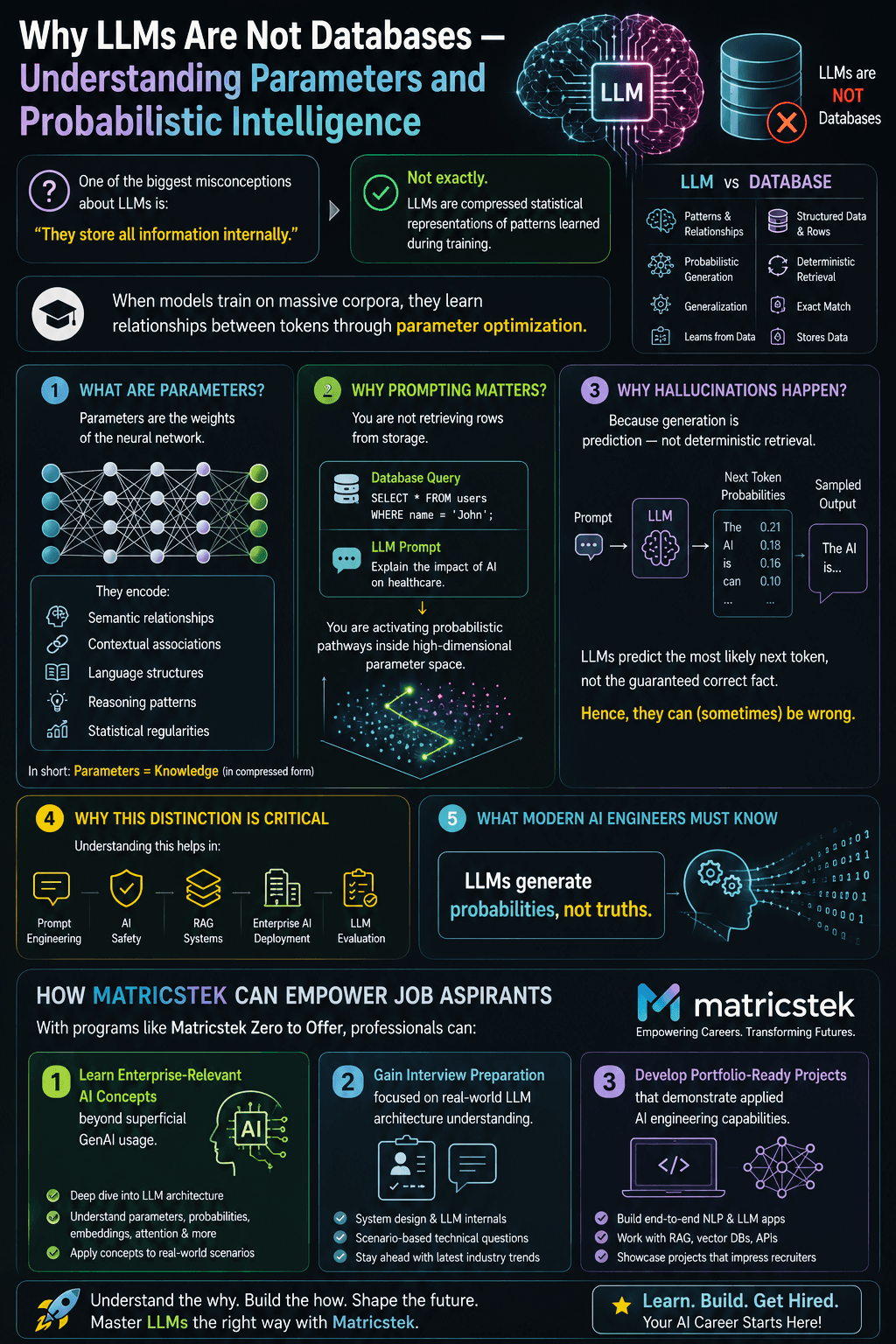 Why LLMs Are Not Databases — Understanding Parameters and Probabilistic Intelligence