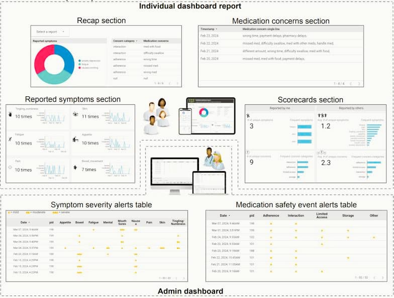 Temporal Data Mining: Because Patients Are Not Static